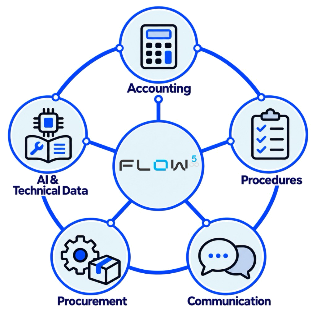 Flow5 at the centre of Accounting, Procedures, Communication, Procurement, and AI and Technical Data